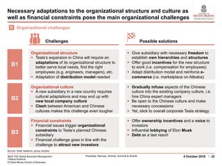 IBUS 705 Global Business Management
Tatiana Kostova
© Darla Moore School of Business
Parellada, Ramsay, Schinle, Schmidt & Shahib 224 October 2018
Necessary adaptations to the organizational structure and culture as
well as financial constraints pose the main organizational challenges
Source: Desk research, group solution
Organizational structure
§ Tesla’s expansion in China will require an
adaptations of its organizational structure to
better serve local needs, find the right
employees (e.g. engineers, managers), etc.
§ Adaptation of distribution model needed
Organizational challengesB
B1
§ Give subsidiary with necessary freedom to
establish own hierarchies and structures
§ Offer good incentives for the new structure
to work (i.e. compensation for employees)
§ Adapt distribution model and reinforce e-
commerce (i.e. marketplace on Alibaba)
Organizational culture
§ A new subsidiary in a new country requires
cultural adaptations and may end up with
new local company culture
§ Clash between American and Chinese
cultures makes this challenge even tougher
B2
§ Gradually infuse aspects of the Chinese
culture into the existing company culture, i.e.
hire China expert managers
§ Be open to the Chinese culture and make
necessary concessions
§ Yet, stick to overall corporate Tesla strategy
Financial constraints
§ Financial issues trigger organizational
constraints to Tesla’s planned Chinese
subsidiary
§ Financial challenge goes in line with the
challenge to attract new investors
B3
§ Offer ownership incentives and a voice to
investors
§ Influential lobbying of Elon Musk
§ Debt as a last resort
Challenges Possible solutions
 