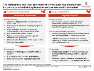 IBUS 705 Global Business Management
Tatiana Kostova
© Darla Moore School of Business
Parellada, Ramsay, Schinle, Schmidt & Shahib 74 October 2018
The institutional and legal environment shows a positive development
for the automotive industry but other sectors remain discriminated
Source: The Heritage Foundation 2018, IMF – World Economic Outlook Database 2017, desk research
General overview
§ 2018 Index of Economic Freedom Overall Score:
57.8%, Rank 110
§ Relatively weak rule of law with property rights of
only 46.7%
§ In the institution component of the country
competitiveness index, China is ranked 41/137
§ New bureaucratic hurdles installed
§ Vested interests and industries have gained
influence in the government
§ State dominates financial and other crucial sectors
§ High level of corruption
General overview
§ Discriminatory practices, selective regulatory
enforcement, licensing barriers, lack of an
independent judiciary, poor intellectual property rights,
forced technology transfer, etc.
Electric vehicle market legislation
§ Recently, Chinese government announced that 50:50
rule will be eliminated for new energy vehicles
à Helps companies like Tesla to have complete
ownership of facilities without forming joint ventures
with local Chinese firms
Institutional environment Legal environment
Evaluation
§ Problem of lacking economic freedom is
severe
§ It is based in the country’s institutions
§ Little momentum for necessary reforms
Evaluation
§ Preferential treatment for certain industries
but high discriminatory practices against
others
§ However, opening positive momentum for
foreign investments in the automotive sector
Institutional environmentC Legal environmentD
 