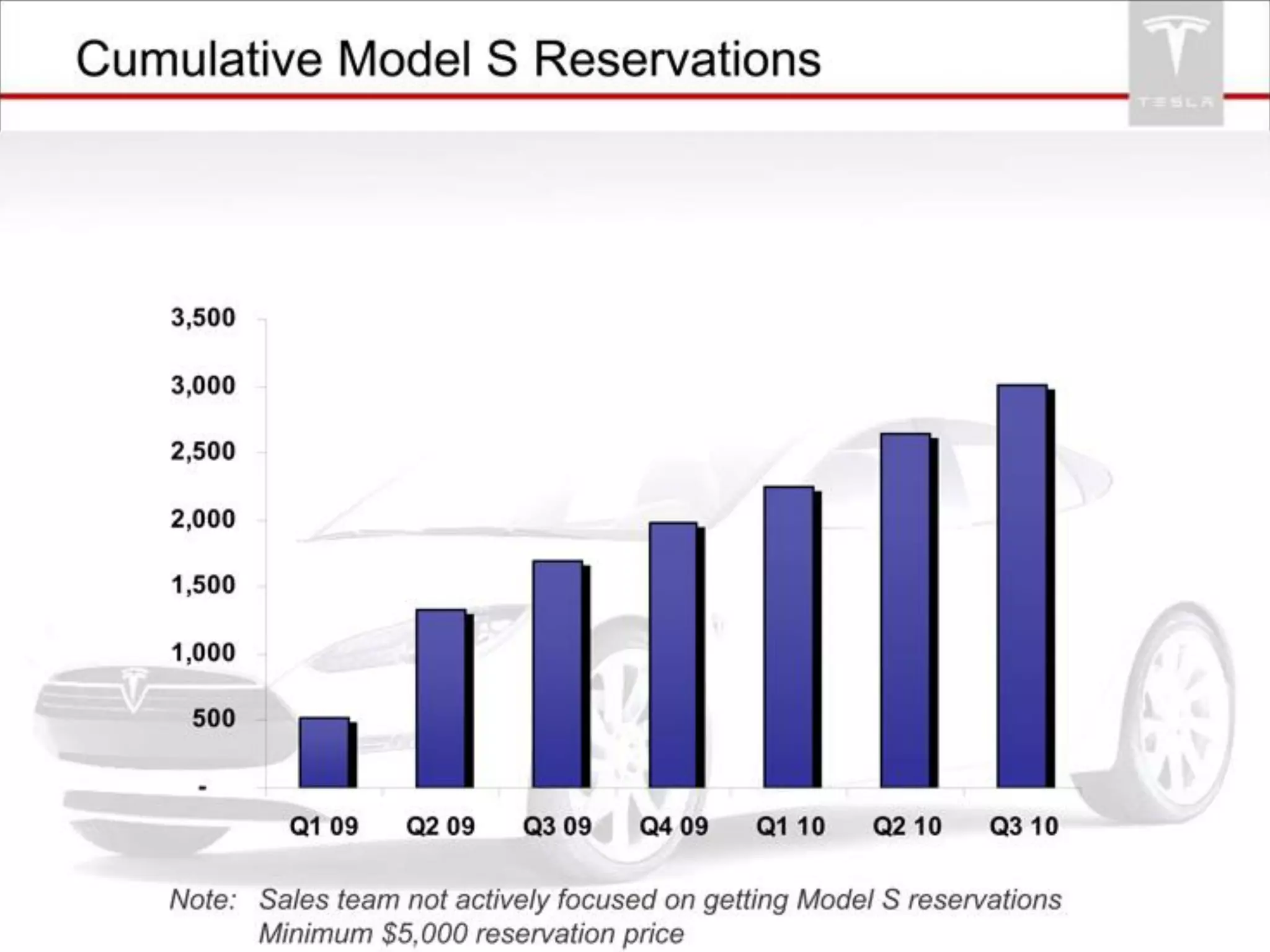 Tesla Investor Presentation - Model S