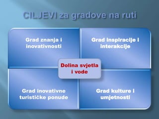 Grad znanja i
inovativnosti
Grad inspiracije i
interakcije
Grad inovativne
turističke ponude
Grad kulture i
umjetnosti
Dolina svjetla
i vode
 