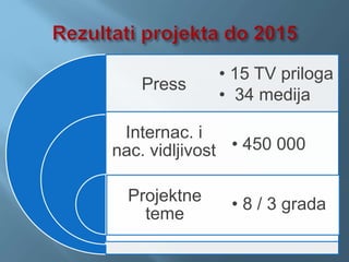 Press
Internac. i
nac. vidljivost
Projektne
teme
• 15 TV priloga
• 34 medija
• 450 000
• 8 / 3 grada
 