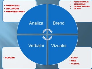 •
• LOGO
• WEB
• VIZUAL
• SLOGAN
• POZICIONIRANJE
• DEFINIRANJE
• CILJANA SKUPINA
• CILJEVI
• POTENCIJAL
• VIDLJIVOST
• KONKURETNOST
Analiza Brend
VizualniVerbalni
 