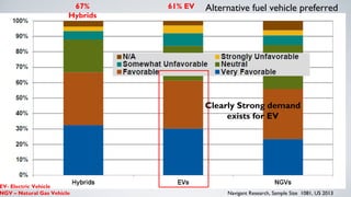 67% Alternative fuel vehicle preferred 
Hybrids 
Navigant Research, Sample Size 1081, US 2013 
61% EV 
Clearly Strong demand 
exists for EV 
EV- Electric Vehicle 
NGV – Natural Gas Vehicle 
 