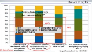 Consumer Opinion 
Reasons to buy EV 
Navigant Research, Sample Size 1081, US 2013 
Positive factors outweigh 
the reasons to buy EV 
60 % 
48% 
EV- Electric Vehicle 
 