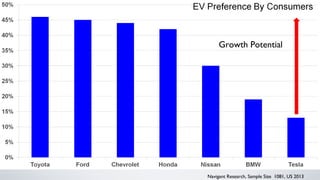 Growth Potential 
Navigant Research, Sample Size 1081, US 2013 
 