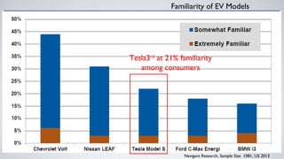Familiarity of EV Models 
Familiarity 
Tesla3rd at 21% familiarity 
among consumers 
Navigant Research, Sample Size 1081, US 2013 
 
