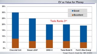 EV as Value for Money 
Value for Money 
Tesla Ranks 3rd 
Navigant Research, Sample Size 1081, US 2013 
 
