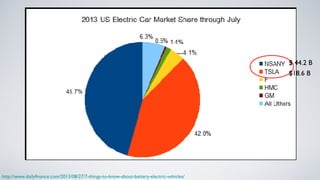 http://www.dailyfinance.com/2013/08/27/7-things-to-know-about-battery-electric-vehicles/ 
$ 44.2 B 
$18.6 B 
 