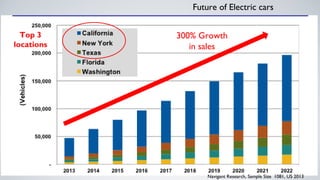 Future of Electric cars 
300% Growth 
in sales 
Navigant Research, Sample Size 1081, US 2013 
Top 3 
locations 
 