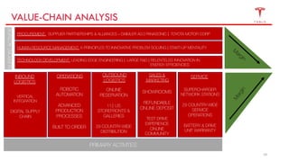 10
VALUE-CHAIN ANALYSIS
VERTICAL
INTEGRATION
DIGITAL SUPPLY
CHAIN
ROBOTIC
AUTOMATION
ADVANCED
PRODUCTION
PROCESSES
BUILT TO ORDER
ONLINE
RESERVATION
112 US
STOREFRONTS &
GALLERIES
29 COUNTRY-WIDE
DISTRIBUTION
SHOWROOMS
REFUNDABLE
ONLINE DEPOSIT
TEST DRIVE
EXPERIENCE
ONLINE
COMMUNITY
SUPERCHARGER
NETWORK STATIONS
29 COUNTRY-WIDE
SERVICE
OPERATIONS
BATTERY & DRIVE
UNIT WARRANTY
PRIMARY ACTIVITES
INBOUND
LOGISTICS
OPERATIONS OUTBOUND
LOGISTICS
SALES &
MARKETING
SERVICE
SUPPORTACTIVITIES
PROCUREMENT: SUPPLIER PARTNERSHIPS & ALLIANCES – DAIMLER AG | PANASONIC | TOYOTA MOTOR CORP
HUMAN RESOURCE MANAGEMENT: 6 PRINCIPLES TO INNOVATIVE PROBLEM SOLVING | START-UP MENTALITY
TECHNOLOGY DEVELOPMENT: LEADING EDGE ENGINEERING | LARGE R&D | RELENTELSS INNOVATION IN
ENERGY EFFICIENCIES
Margin
M
argin
 