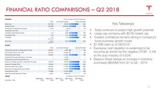 12
FINANCIAL RATIO COMPARISONS – Q2 2018
• Tesla continues to project high growth potential
• Large cap company with $51B market cap
• Investor confidence remains strong in company’s
future business growth model
• $1.69B cash as of 08/20181
• Excessive cash depletion is evidenced to be
recurring as shown by the negative CFGR: -2.4%
vs the auto industry of 9.62%
• Balance Sheet reveals an increase in inventory
purchases ($800M) from Q1 to Q2 - 2018
Key Takeaways
 