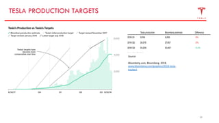 28
TESLA PRODUCTION TARGETS
Source:
Bloomberg.com, Bloomberg, 2018,
www.bloomberg.com/graphics/2018-tesla-
tracker/.
 