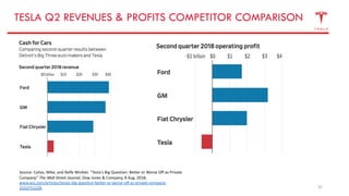 32
TESLA Q2 REVENUES & PROFITS COMPETITOR COMPARISON
Source: Colias, Mike, and Rolfe Winkler. “Tesla's Big Question: Better or Worse Off as Private
Company.” The Wall Street Journal, Dow Jones & Company, 8 Aug. 2018,
www.wsj.com/articles/teslas-big-question-better-or-worse-off-as-private-company-
1533751228.
 