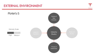 EXTERNAL ENVIRONMENT
Porter’s 5
High Medium
Threat of
New
Entrants
Industry
Rivalry
Power of
Buyers
Power of
Suppliers
Threat of
Substitutes
Intensity Scale
 