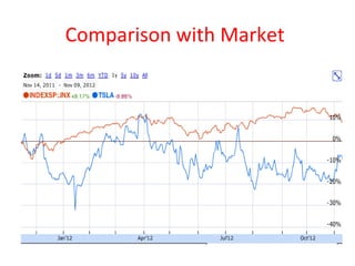 Comparison with Market
 