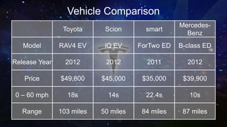 Vehicle Comparison
Toyota Scion smart
Mercedes-
Benz
Model RAV4 EV iQ EV ForTwo ED B-class ED
Release Year 2012 2012 2011 2012
Price $49,800 $45,000 $35,000 $39,900
0 – 60 mph 18s 14s 22.4s 10s
Range 103 miles 50 miles 84 miles 87 miles
 