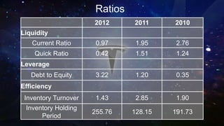 Ratios
2012 2011 2010
Liquidity
Current Ratio 0.97 1.95 2.76
Quick Ratio 0.42 1.51 1.24
Leverage
Debt to Equity 3.22 1.20 0.35
Efficiency
Inventory Turnover 1.43 2.85 1.90
Inventory Holding
Period
255.76 128.15 191.73
 