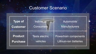 Customer Scenario
Type of
Customer
Individual
Consumers
Automobile
Manufacturers
Product
Purchase
Tesla electric
vehicles
Powertrain components
Lithium-ion batteries
 