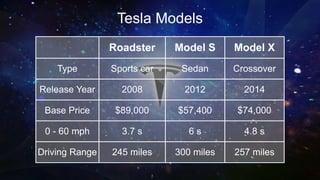Tesla Models
Roadster Model S Model X
Type Sports car Sedan Crossover
Release Year 2008 2012 2014
Base Price $89,000 $57,400 $74,000
0 - 60 mph 3.7 s 6 s 4.8 s
Driving Range 245 miles 300 miles 257 miles
 