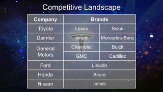 Competitive Landscape
Company Brands
Toyota Lexus Scion
Daimler smart Mercedes-Benz
General
Motors
Chevrolet Buick
GMC Cadillac
Ford Lincoln
Honda Acura
Nissan Infiniti
 