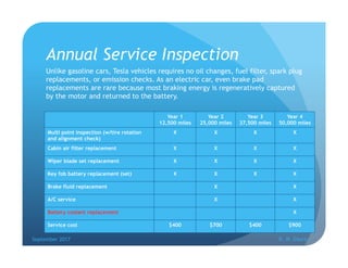 Annual Service Inspection
Unlike gasoline cars, Tesla vehicles requires no oil changes, fuel filter, spark plug
replacemen...