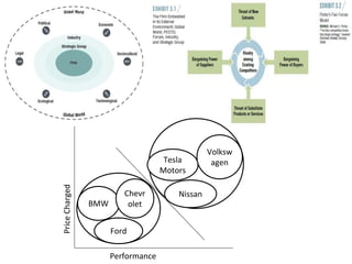 Tesla Motors & the US Car Industry | PPTX