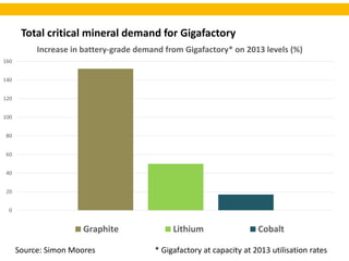 Total critical mineral demand for Gigafactory
0
20
40
60
80
100
120
140
160
Increase in battery-grade demand from Gigafact...
