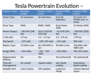 Tesla_Powertrain_Evolution_Case_Study.pptx