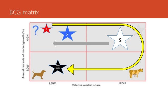 Bcg matrix tesla