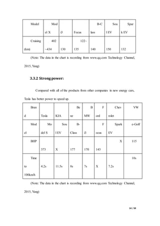 14 / 50
Model Mod
el X i3 Focus
B-C
lass
Sou
l EV
Spar
k EV
Cruising
(km)
402
~434 130
122~
135 140 150 132
(Note: The data in the chart is recording from www.qq.com Technology Channel,
2015, Yang)
3.3.2 Strong power:
Compared with all of the products from other companies in new energy cars,
Tesla has better power to speed up.
Bran
d Tesla KIA
Be
nz
B
MW
F
ord
Chev
rolet
VW
Mod
el
Mo
del S
Sou
l EV
B-
Class i3
F
ocus
Spark
EV
e-Golf
BHP
373 X 177 170 143
X 115
Time
to
100km/h
4.2s 11.5s 8s 7s X 7.2s
10s
(Note: The data in the chart is recording from www.qq.com Technology Channel,
2015, Yang)
 