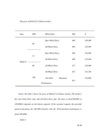 32 / 50
The price of Model S in Chinese market
Type kWh Wheel Drive KM $
Model S
60
Rear Wheel Drive 400 109,400
All-Wheel Drive 408 116,300
75
Rear Wheel Drive 480 118,400
All-Wheel Drive 490 125,400
90 All-Wheel Drive 557 136,900
100
All-Wheel Drive 632 141,100
ALL-W-D Maximum
Performance
613
195,900
Notice :the table 1 shows the price of Model S in Chinese market ,The model 3
has rear-wheel drive type and all-wheel drive type ,the price is from100,000$ to
150,000$.It depends on the battery capacity. If the customer requires the powerful
speed acceleration, the 100 kWh batteries with All –W-D maximum performance is
about 200,000$.
Table 4
 