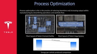 Tesla Processes Tesla SCM ppt for supply chai management.pptx