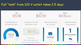 Full “tank” from 120 V outlet takes 2.5 days
 