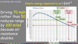 PUSHING AIR ASIDE
Driving 70 mph
rather than 50
reduces range
by 100 miles
because air
resistance
doubles.
RANGEinmiles
SPEED in MPH
2x K.E.
50 mph
335miles
Kinetic energy imparted to air=½mV²
50 x 50 =
2,500
70 x 70 =
4,900
235 miles
70 mph
 
