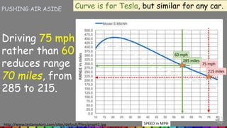 PUSHING AIR ASIDE
Driving 75 mph
rather than 60
reduces range
70 miles, from
285 to 215.
Curve is for Tesla, but similar for any car.
RANGEinmiles
SPEED in MPH
60 mph
285 miles
215 miles
http://www.teslamotors.com/sites/default/files/graph1.jpg
75 mph
 