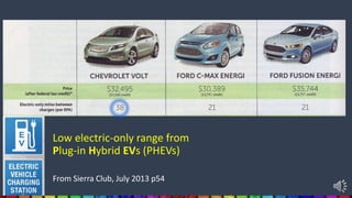 Low electric-only range from
Plug-in Hybrid EVs (PHEVs)
From Sierra Club, July 2013 p54
 