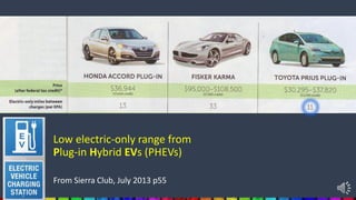 Low electric-only range from
Plug-in Hybrid EVs (PHEVs)
From Sierra Club, July 2013 p55
 