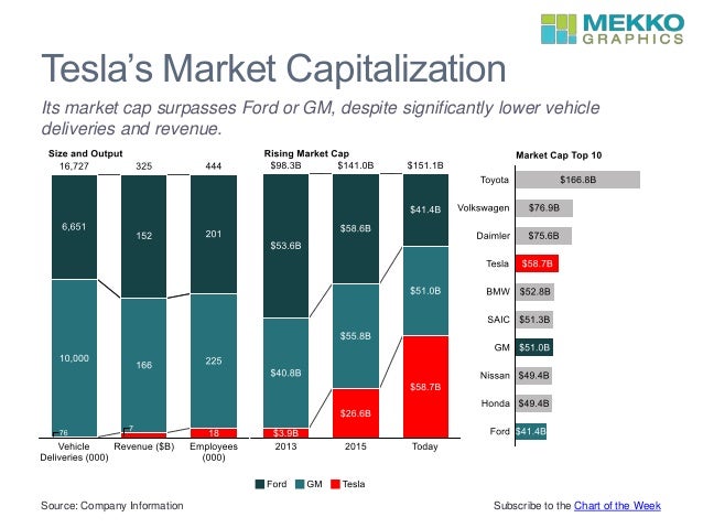 Tesla's Market Capitalization in 
