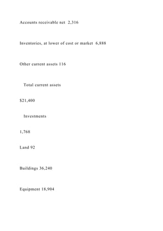 Accounts receivable net 2,316
Inventories, at lower of cost or market 6,888
Other current assets 116
Total current assets
$21,400
Investments
1,768
Land 92
Buildings 36,240
Equipment 18,904
 