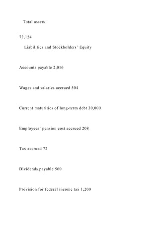 Total assets
72,124
Liabilities and Stockholders’ Equity
Accounts payable 2,016
Wages and salaries accrued 504
Current maturities of long-term debt 30,000
Employees’ pension cost accrued 208
Tax accrued 72
Dividends payable 560
Provision for federal income tax 1,200
 