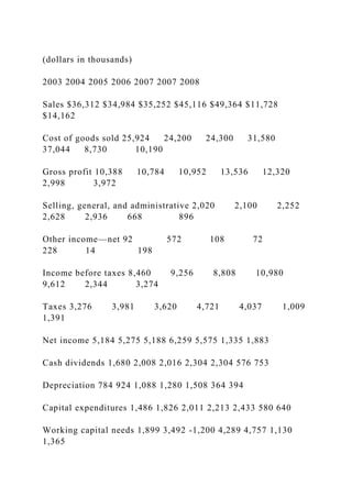 (dollars in thousands)
2003 2004 2005 2006 2007 2007 2008
Sales $36,312 $34,984 $35,252 $45,116 $49,364 $11,728
$14,162
Cost of goods sold 25,924 24,200 24,300 31,580
37,044 8,730 10,190
Gross profit 10,388 10,784 10,952 13,536 12,320
2,998 3,972
Selling, general, and administrative 2,020 2,100 2,252
2,628 2,936 668 896
Other income—net 92 572 108 72
228 14 198
Income before taxes 8,460 9,256 8,808 10,980
9,612 2,344 3,274
Taxes 3,276 3,981 3,620 4,721 4,037 1,009
1,391
Net income 5,184 5,275 5,188 6,259 5,575 1,335 1,883
Cash dividends 1,680 2,008 2,016 2,304 2,304 576 753
Depreciation 784 924 1,088 1,280 1,508 364 394
Capital expenditures 1,486 1,826 2,011 2,213 2,433 580 640
Working capital needs 1,899 3,492 -1,200 4,289 4,757 1,130
1,365
 