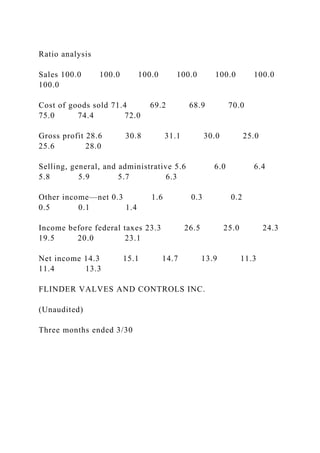 Ratio analysis
Sales 100.0 100.0 100.0 100.0 100.0 100.0
100.0
Cost of goods sold 71.4 69.2 68.9 70.0
75.0 74.4 72.0
Gross profit 28.6 30.8 31.1 30.0 25.0
25.6 28.0
Selling, general, and administrative 5.6 6.0 6.4
5.8 5.9 5.7 6.3
Other income—net 0.3 1.6 0.3 0.2
0.5 0.1 1.4
Income before federal taxes 23.3 26.5 25.0 24.3
19.5 20.0 23.1
Net income 14.3 15.1 14.7 13.9 11.3
11.4 13.3
FLINDER VALVES AND CONTROLS INC.
(Unaudited)
Three months ended 3/30
 