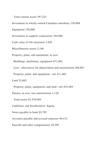 Total current assets 587,221
Investment in wholly-owned Canadian subsidiary 158,080
Equipment 270,000
Investment in supplier corporation 104,000
Cash value of life insurance 3,920
Miscellaneous assets 2,160
Property, plant, and equipment, at cost:
Buildings, machinery, equipment 671,402
Less: allowances for depreciation and amortization 260,001
Property, plant, and equipment—net 411,402
Land 22,082
Property, plant, equipment, and land—net 433,484
Patents, at cost, less amortization 1,120
Total assets $1,559,985
Liabilities and Stockholders’ Equity
Notes payable to bank $5,795
Accounts payable and accrued expenses 90,512
Payrolls and other compensation 38,399
 