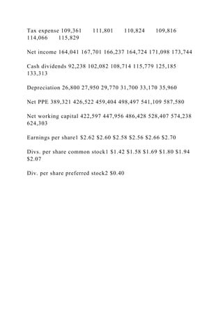 Tax expense 109,361 111,801 110,824 109,816
114,066 115,829
Net income 164,041 167,701 166,237 164,724 171,098 173,744
Cash dividends 92,238 102,082 108,714 115,779 125,185
133,313
Depreciation 26,800 27,950 29,770 31,700 33,170 35,960
Net PPE 389,321 426,522 459,404 498,497 541,109 587,580
Net working capital 422,597 447,956 486,428 528,407 574,238
624,303
Earnings per share1 $2.62 $2.60 $2.58 $2.56 $2.66 $2.70
Divs. per share common stock1 $1.42 $1.58 $1.69 $1.80 $1.94
$2.07
Div. per share preferred stock2 $0.40
 