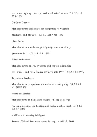 equipment (pumps, valves, and mechanical seals) 20.8 1.3 1.0
27.0 30%
Gardner Denver
Manufacturers stationary air compressors, vacuum
products, and blowers 10.9 1.3 Nil NMF 19%
Idex Corp.
Manufactures a wide range of pumps and machinery
products 16.1 1.05 1.5 10.8 22%
Roper Industries
Manufacturers energy systems and controls, imaging
equipment, and radio frequency products 19.7 1.2 0.5 10.8 29%
Tecumseh Products
Manufactures compressors, condensers, and pumps 38.2 1.05
Nil NMF 8%
Watts Industries
Manufactures and sells and extensive line of valves
for the plumbing and heating and water quality markets 15 1.3
1.5 8.4 32%
NMF = not meaningful figure.
Source: Value Line Investment Survey, April 25, 2008.
 