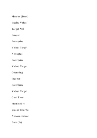 Months ($mm)
Equity Value/
Target Net
Income
Enterprise
Value/ Target
Net Sales
Enterprise
Value/ Target
Operating
Income
Enterprise
Value/ Target
Cash Flow
Premium 4
Weeks Prior to
Announcement
Date (%)
 