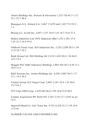 Armor Holdings Inc. Stewart & Stevenson 1,123 726 65.3 1.12
33.1 23.7 40.6
Bouygues S.A. Alstom S.A. 2,467 17,679 nmf 1.48 77.9 22.5 -
1.2
Boeing Co. Aviall Inc. 2,057 1,371 28.9 1.53 18.7 14.9 27.2
Daikin Industries Ltd. OYL Industries Bhd 1,152 1,581 27.6
1.41 21.5 16.8 19.4
Oshkosh Truck Corp. JLG Industries Inc. 3,252 2,289 20.5 1.30
11.9 10.7 52.3
Rank Group Ltd. SIG Holding AG 2,314 1,418 38.6 1.56 64.8
14.2 19.3
Meggitt PLC K&F Industries Holdings 1,802 424 20.3 4.26 13.1
10.8 13.5
BAE Systems Inc. Armor Holdings Inc. 4,328 2,805 30.5 1.71
17.1 14.3 29.3
Carlyle Group LLC Sequa Corp. 2,007 2,181 34.4 1.25 20.6
12.5 63.3
ITT Corp. EDO Corp. 1,678 945 86.8 1.99 34.0 23.9 40.5
London Acquisition BV Stork NV 2,347 2,153 17.1 0.02 na na
35.2
Ingersoll-Rand Co. Ltd. Trane Inc. 9,751 8,328 21.2 1.39 14.9
11.6 na
FLINDER VALVES AND CONTROLS INC.
 