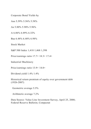 Corporate Bond Yields by
Aaa 5.59% 5.56% 5.58%
Aa 5.80% 5.90% 5.96%
A 6.06% 6.09% 6.32%
Baa 6.48% 6.48% 6.98%
Stock Market
S&P 500 Index 1,418 1,468 1,398
Price/earnings ratio 17.7× 18.3× 17.4×
Industrial Machinery
Price/earnings ratio 13.9× 14.0×
Dividend yield 1.4% 1.4%
Historical return premium of equity over government debt
(1926-2007)
Geometric average 5.5%
Arithmetic average 7.2%
Data Source: Value Line Investment Survey, April 25, 2008;
Federal Reserve Bulletin; Compustat
 