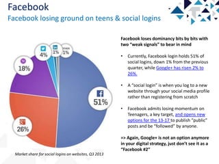 Facebook
Facebook losing ground on teens & social logins
Facebook loses dominancy bits by bits with
two “weak signals” to bear in mind

•

Currently, Facebook login holds 51% of
social logins, down 1% from the previous
quarter, while Google+ has risen 2% to
26%.

•

A “social login” is when you log to a new
website through your social media profile
rather than registering from scratch

•

Facebook admits losing momentum on
Teenagers, a key target, and opens new
options for the 13-17 to publish “public”
posts and be “followed” by anyone.

=> Again, Google+ is not an option anymore
in your digital strategy, just don’t see it as a
“Facebook #2”
Market share for social logins on websites, Q3 2013

 