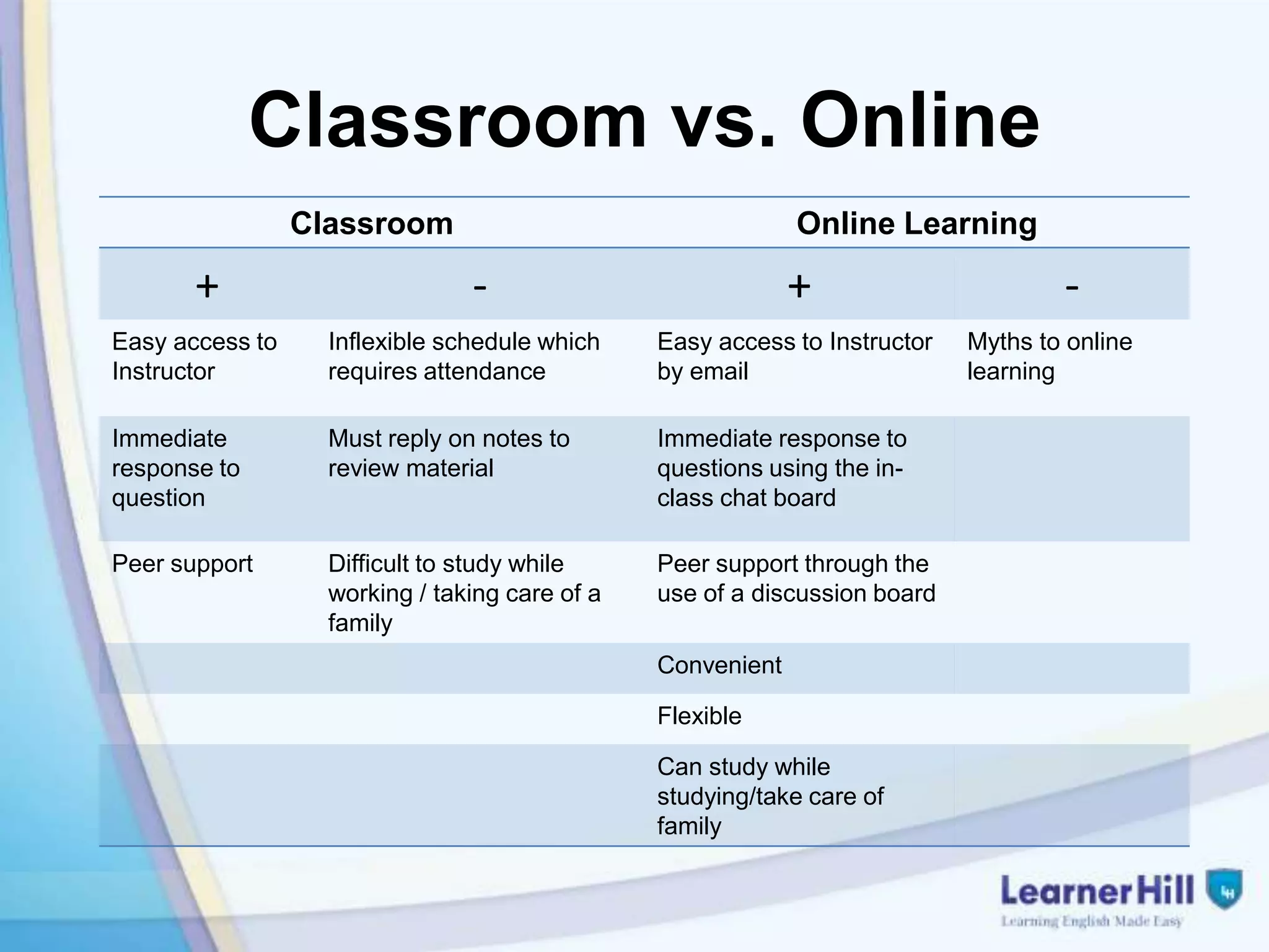 Classroom vs. Online
                 Classroom                                   Online Learning

       +                        -                            +                      -
Easy access to     Inflexible schedule which    Easy access to Instructor   Myths to online
Instructor         requires attendance          by email                    learning

Immediate          Must reply on notes to       Immediate response to
response to        review material              questions using the in-
question                                        class chat board

Peer support       Difficult to study while     Peer support through the
                   working / taking care of a   use of a discussion board
                   family
                                                Convenient

                                                Flexible

                                                Can study while
                                                studying/take care of
                                                family
 